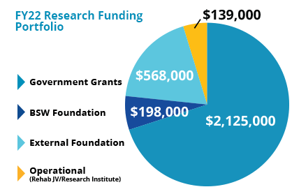Pie chart showing 2022 research funding amounts. Government grants: $2125000, BSW Foundation: $198000, External Foundation: $568000, Operational (Rehab JV/Research Institute): $139000