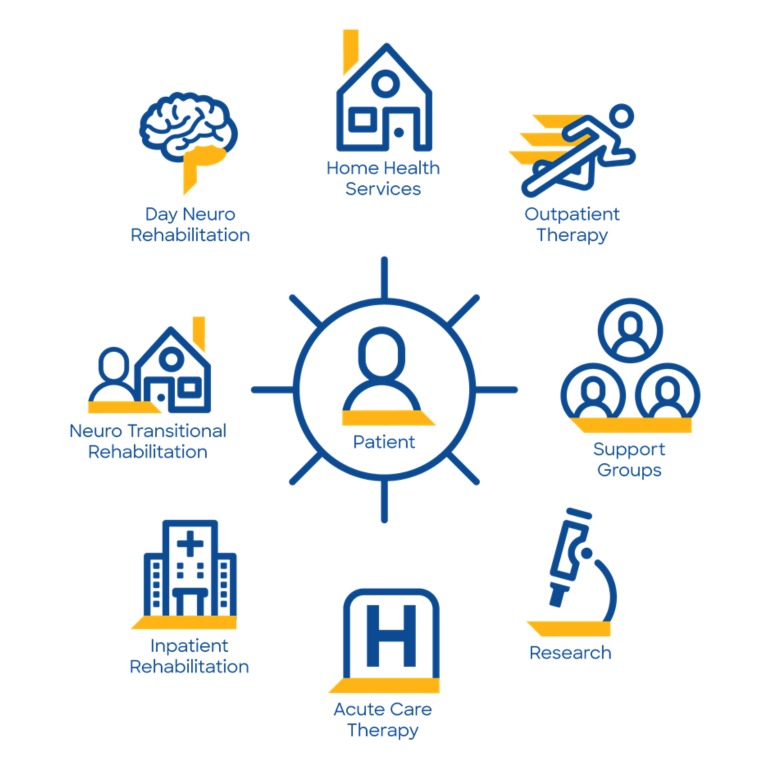 The continuum of care: Home Health Services, Outpatient Therapy, Support Groups, Research, Acute Care Therapy, Inpatient Rehabilitation, Neuro Transitional Rehabilitation and Day Neuro Program.
