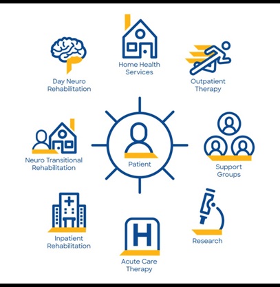 The continuum of care: Home Health Services, Outpatient Therapy, Support Groups, Research, Acute Care Therapy, Inpatient Rehabilitation, Neuro Transitional Rehabilitation and Day Neuro Program.